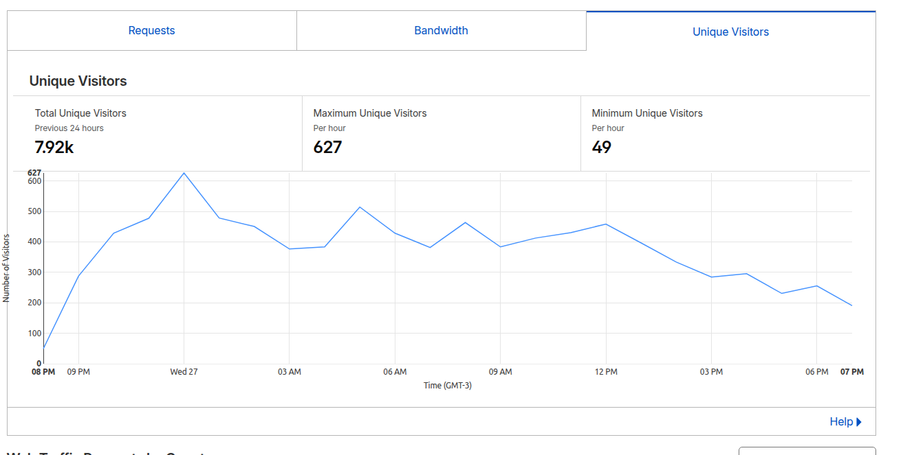 First-day traffic statistics