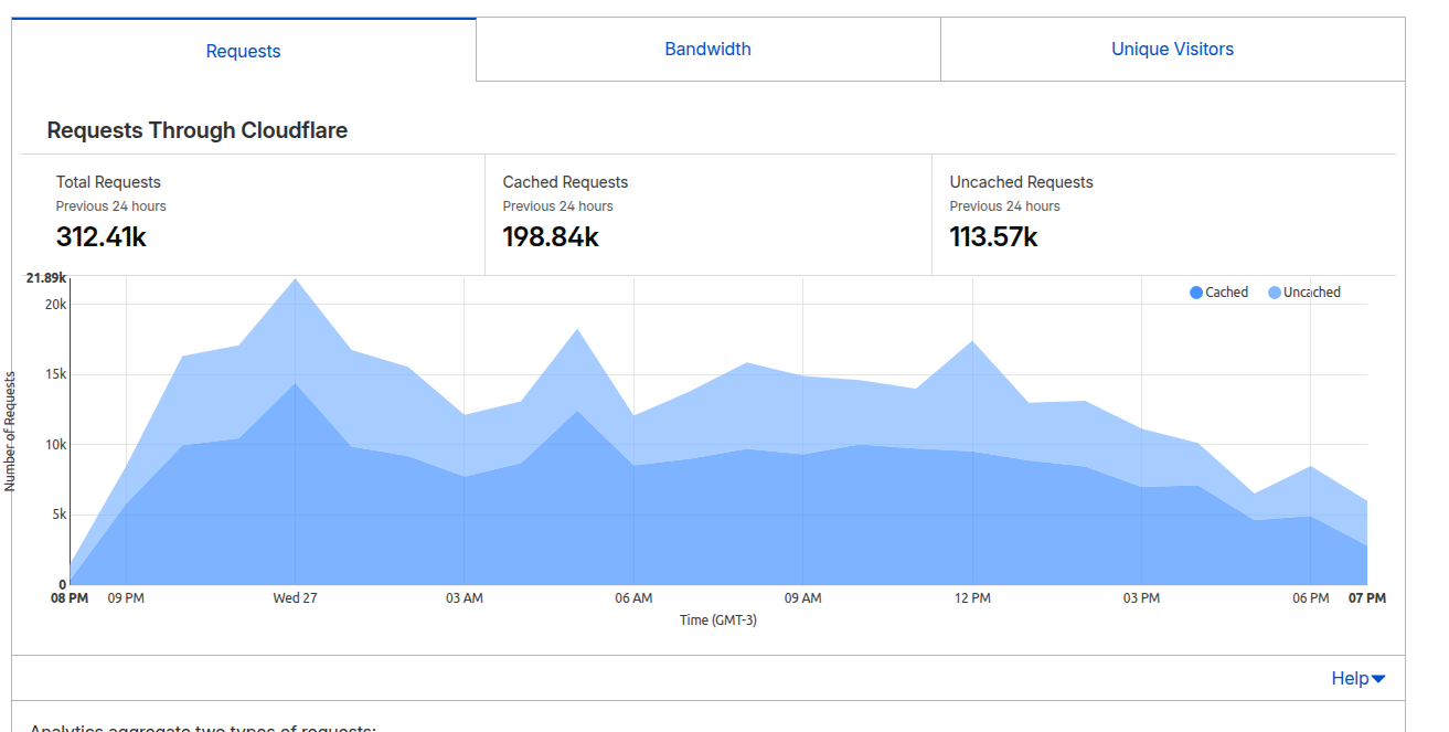 Request and cache distribution